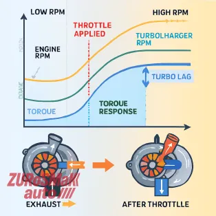 Turbo Lag Diagram